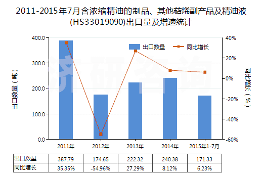 2011-2015年7月含濃縮精油的制品、其他萜烯副產(chǎn)品及精油液(HS33019090)出口量及增速統(tǒng)計(jì)